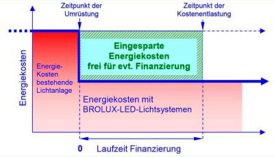 Eingesparte Energiekosten